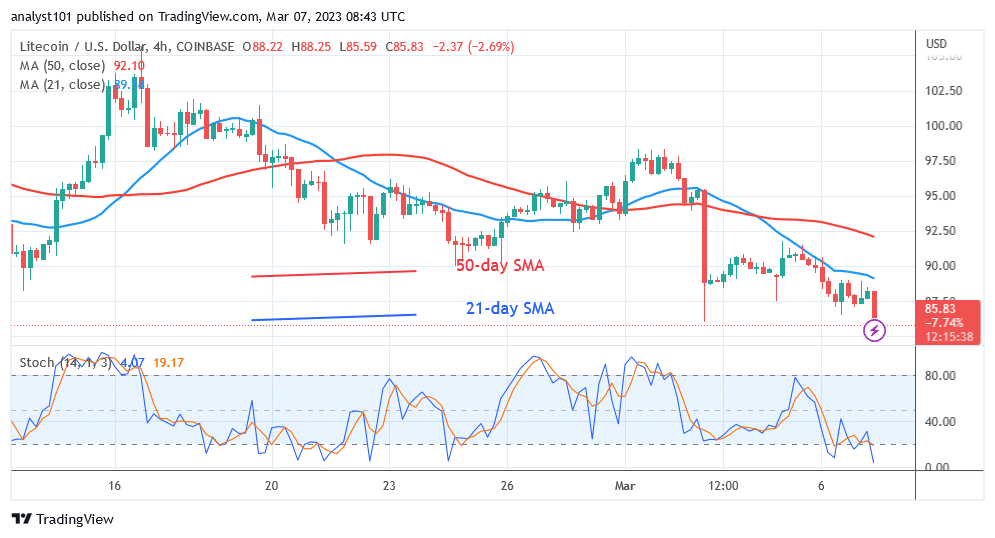 Litecoin Is Oversold as It Trades Above $82