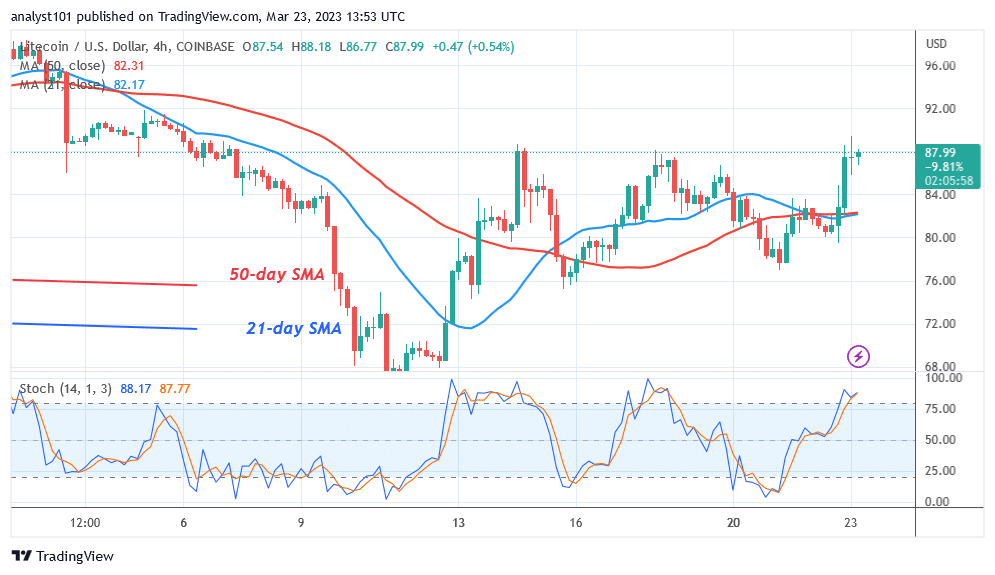 Litecoin Is in a New Uptrend as It Challenges the $90 High 