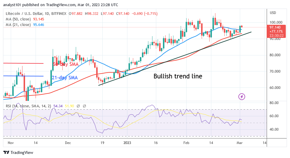 Litecoin Rebounds as It Attempts to Retake Its Prior High of $105