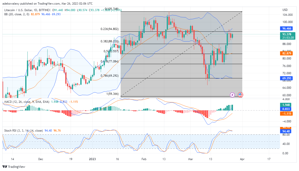Litecoin (LTC) Buyers Appear to Be Trying to Extend Profit Above the $94.00 Mark
