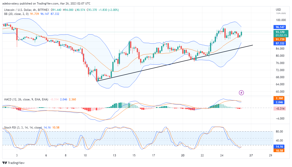 Litecoin (LTC) Buyers Appear to Be Trying to Extend Profit Above the $94.00 Mark