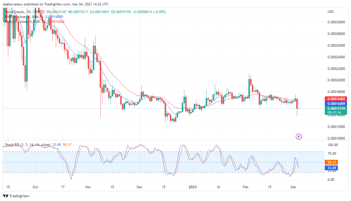 Trending Coins for Today, March 5: LUNC, BTC, GMT, SHIB, and OP