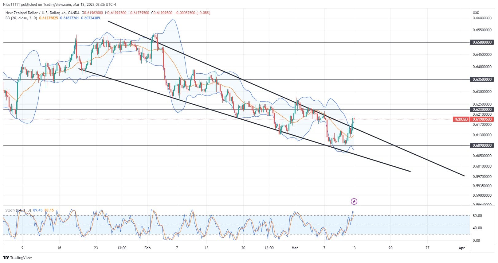 NZDUSD Experiences Sell-side Delivery