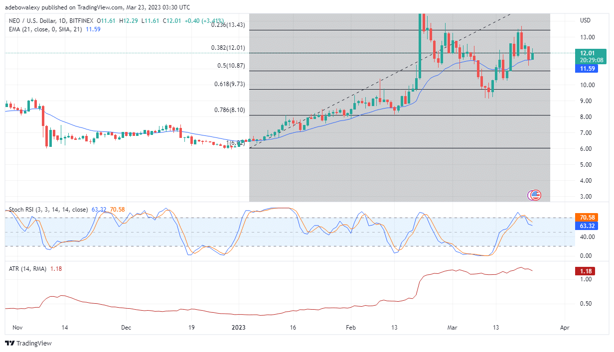 NEO/USD Shapes to Significantly Break the $12 Price Mark