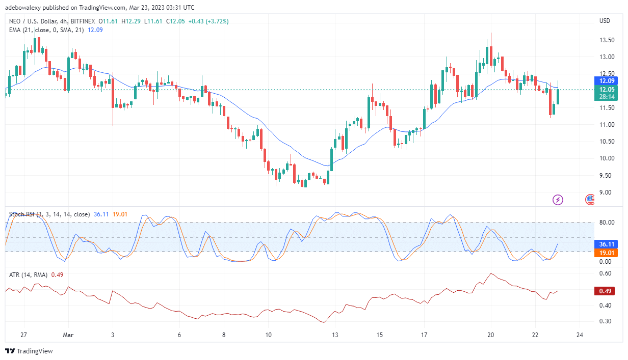 NEO/USD Shapes to Significantly Break the $12 Price Mark