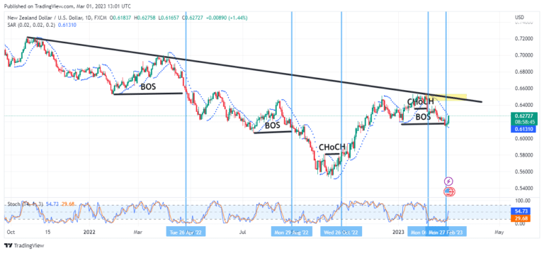 NZDUSD Respects the Bearish Trendline