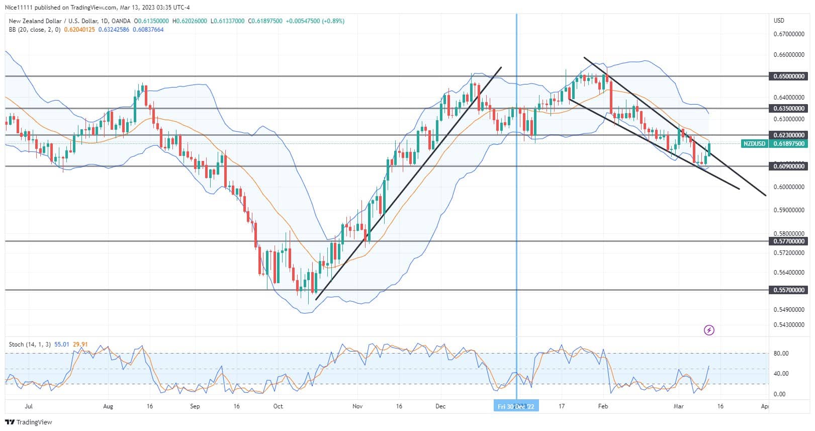 NZDUSD Experiences Sell-side Delivery