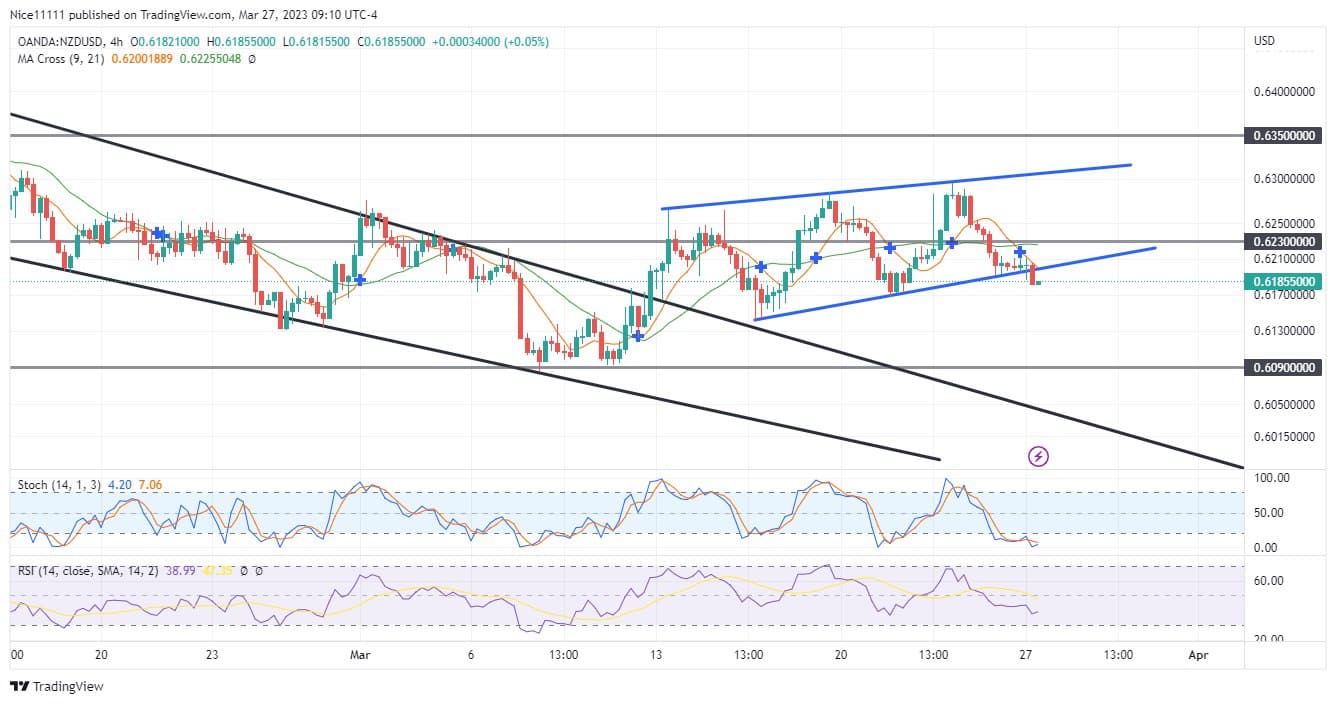 NZDUSD Lurks at the 0.6230 Key Level