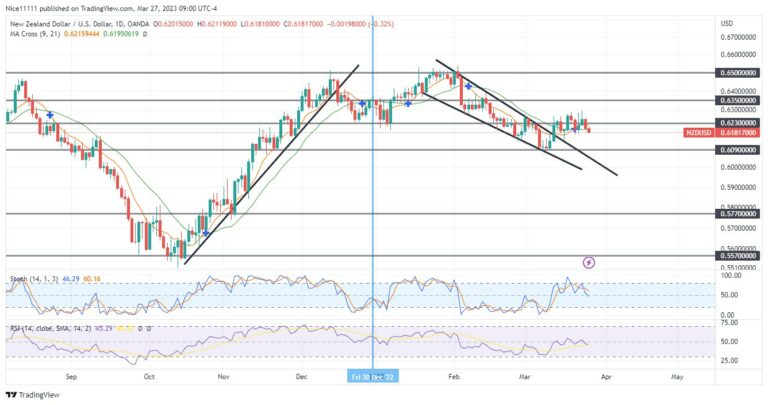 NZDUSD Lurks at the 0.6230 Key Level