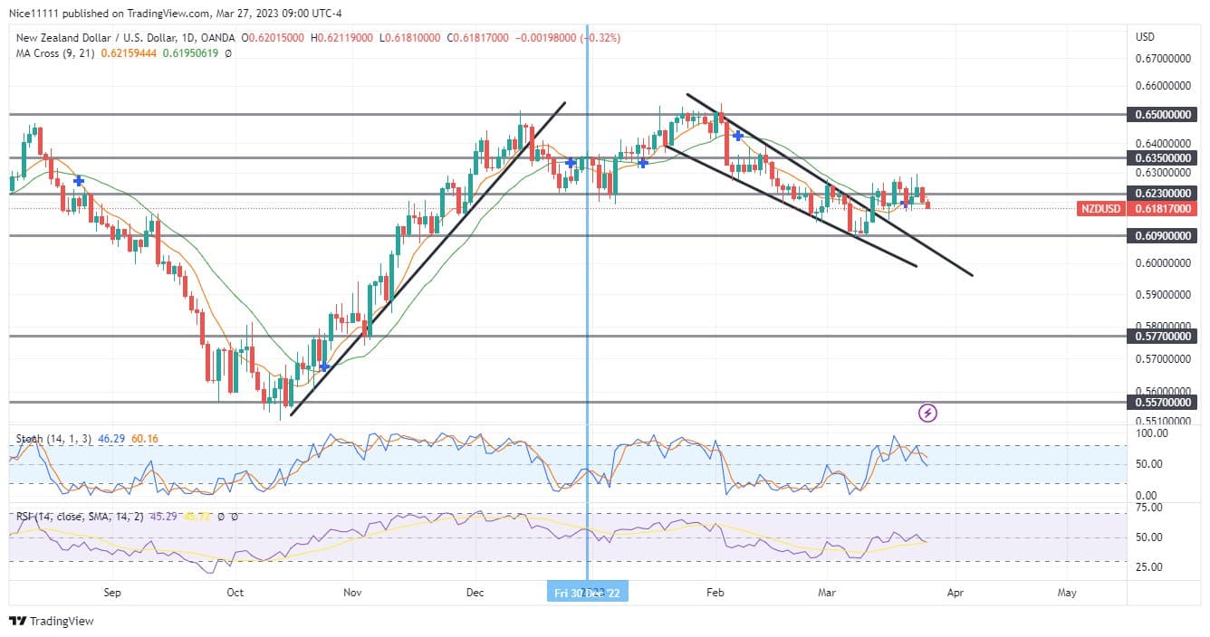 NZDUSD Lurks at the 0.6230 Key Level