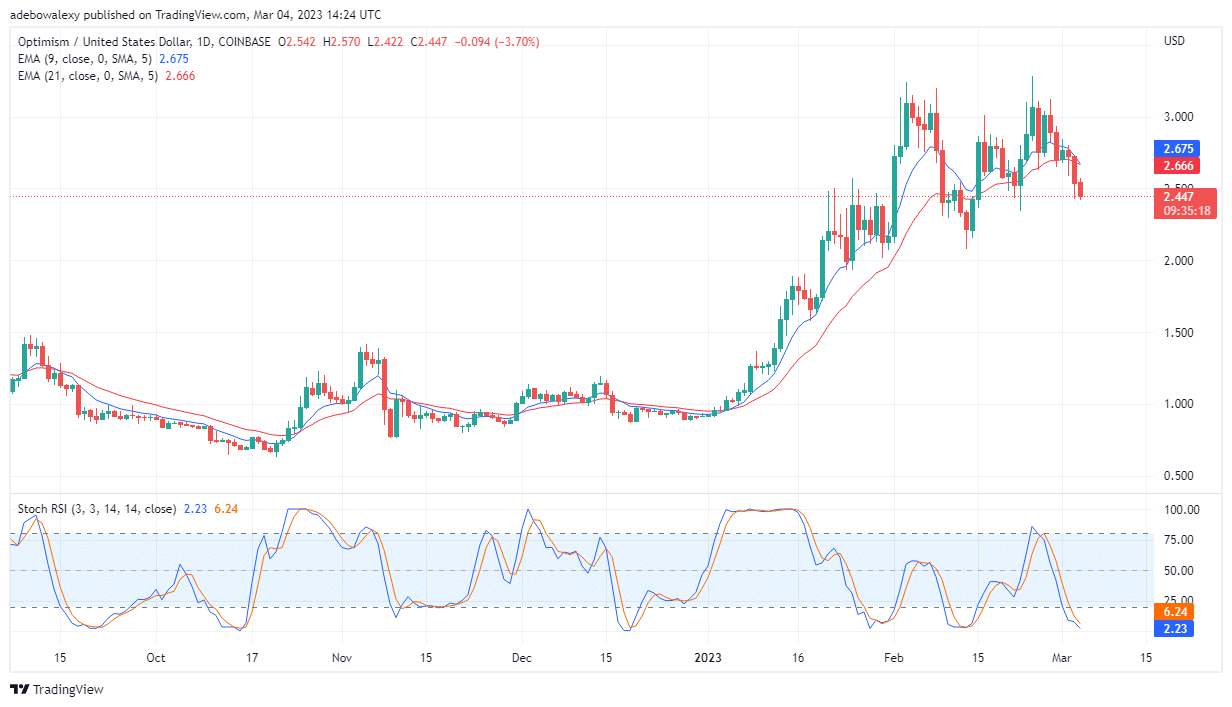 Trending Coins for Today, March 5: LUNC, BTC, GMT, SHIB, and OP