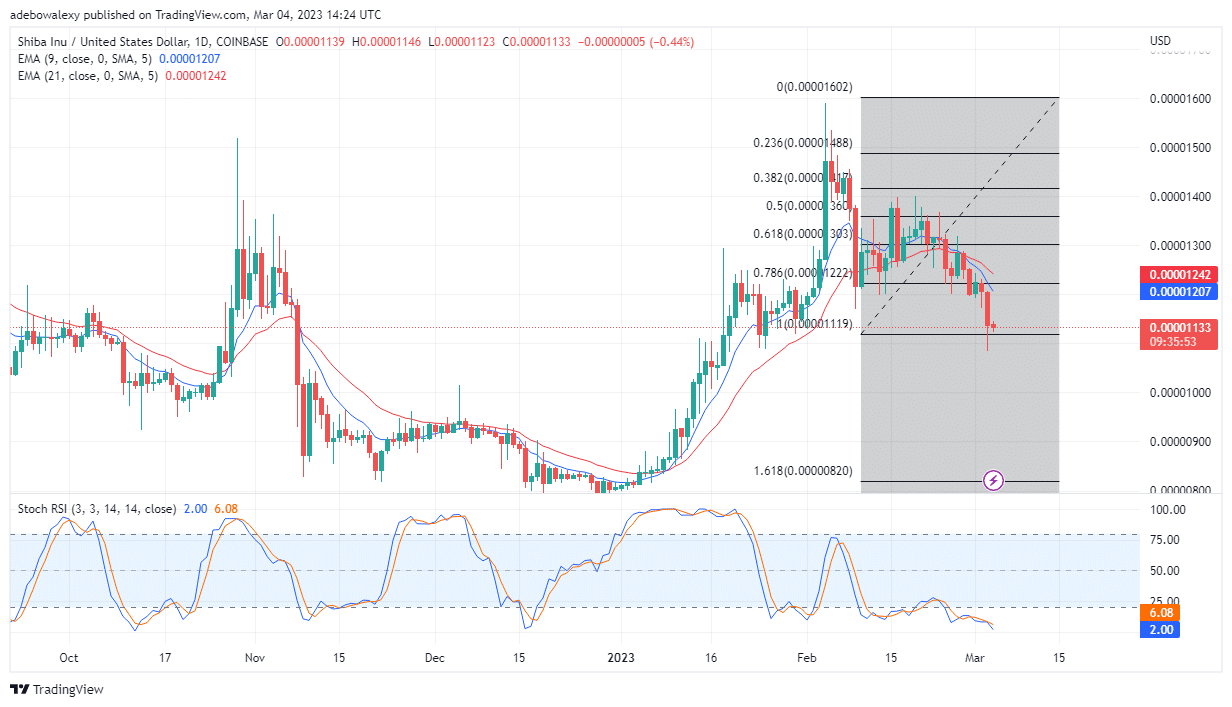 Trending Coins for Today, March 5: LUNC, BTC, GMT, SHIB, and OP