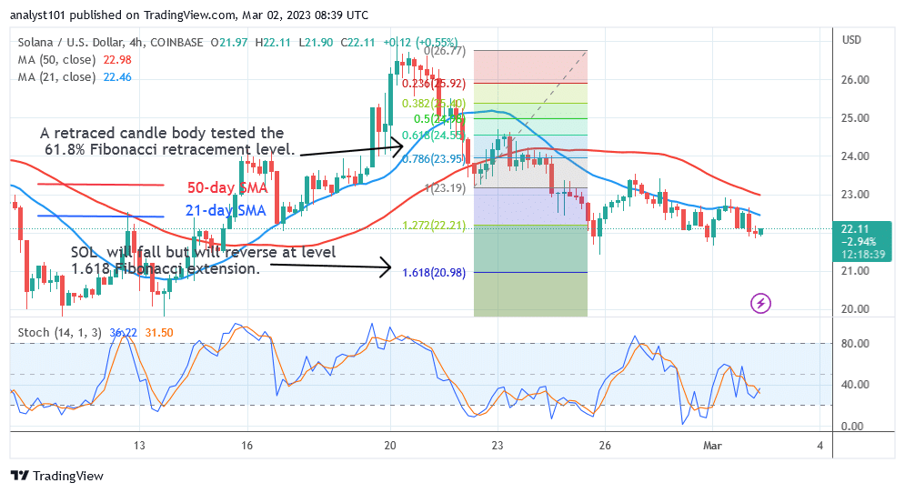 Solana Decreases as It Returns to Its Prior $20 Low