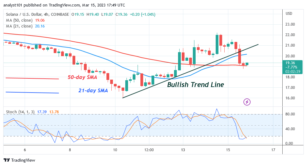 Solana Continues Its Sideways Trend as It Challenges the $22 High