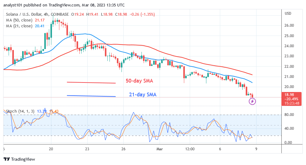 Solana Falls Significantly as It Holds Above $18