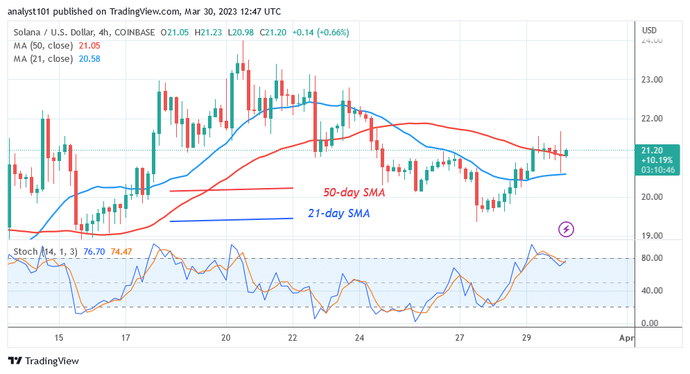 Solana Is in an Uptrend as It Challenges the Resistance at $22