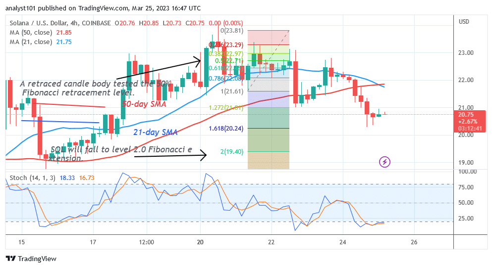 Solana Circles above $20 Support as It Risks Declining to $19.40