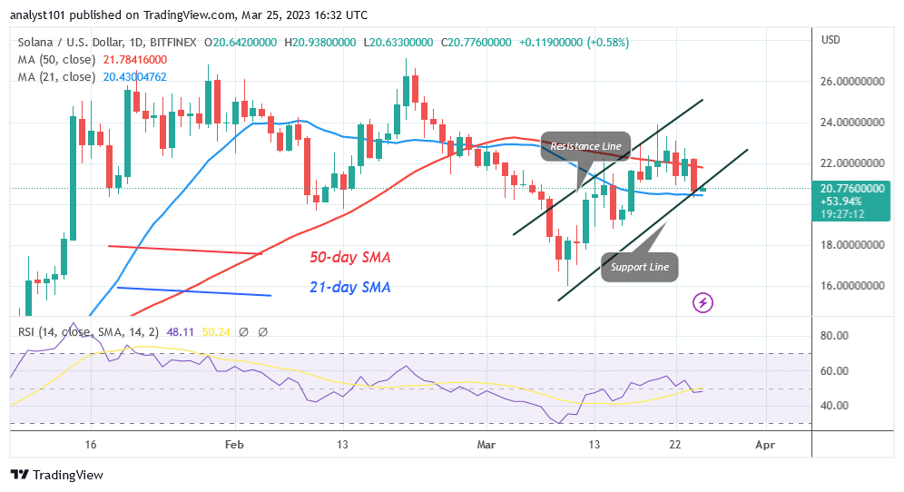 Solana Circles above $20 Support as It Risks Declining to $19.40