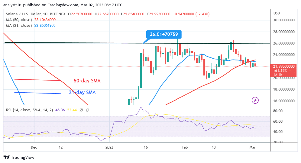 Solana Decreases as It Returns to Its Prior $20 Low