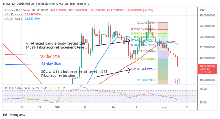 Solana Falls Significantly as It Holds Above $18