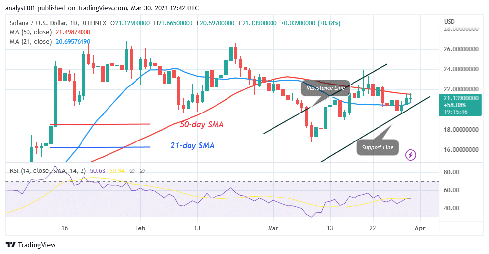 Solana Is in an Uptrend as It Challenges the Resistance at $22