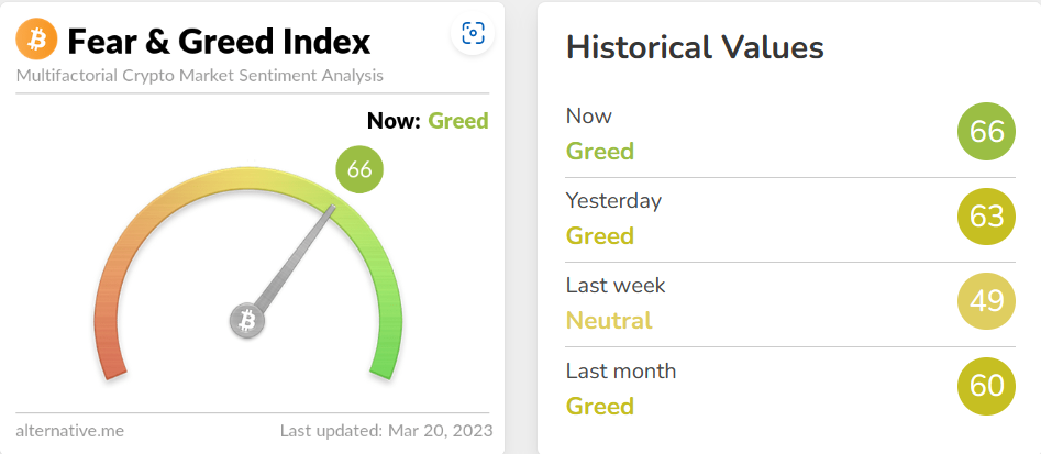 Bitcoin Fear and Greed Index Taps Highest Level Since November 2021