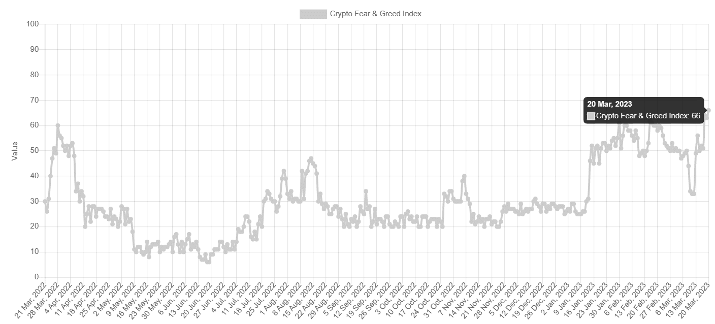 Bitcoin Fear and Greed Index Taps Highest Level Since November 2021