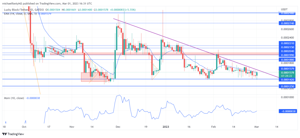 Lucky Block – Guide, Tips & Insights | Learn 2 Trade Market Prediction – Expert Analysis & Trading Tips | Learn 2 Trade: LBLOCK Bulls Await a Imminent Breakout