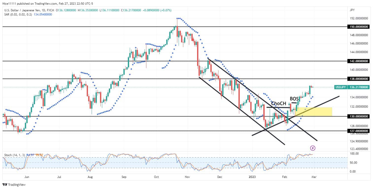 USDJPY Ascends to the Supply Level of 138.00