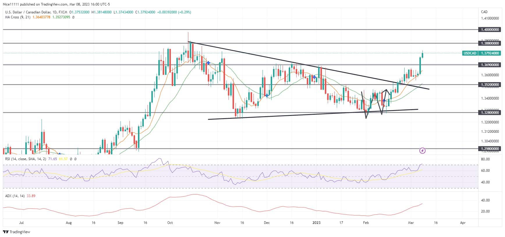 USDCAD Breaks Out From Descending Triangle