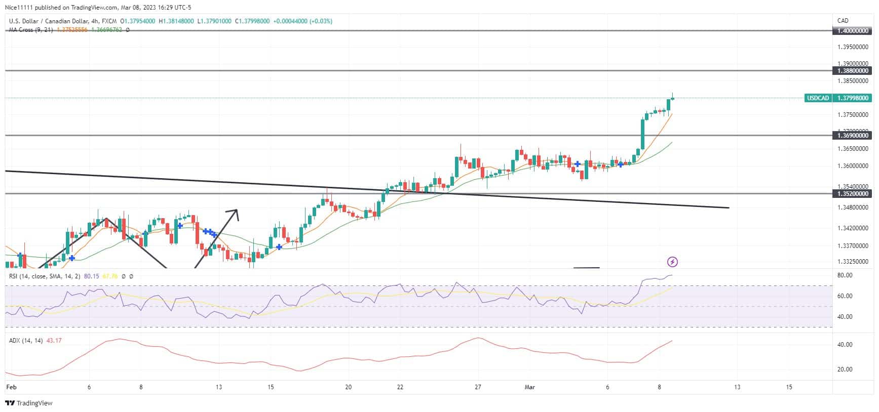 USDCAD Breaks Out From Descending Triangle