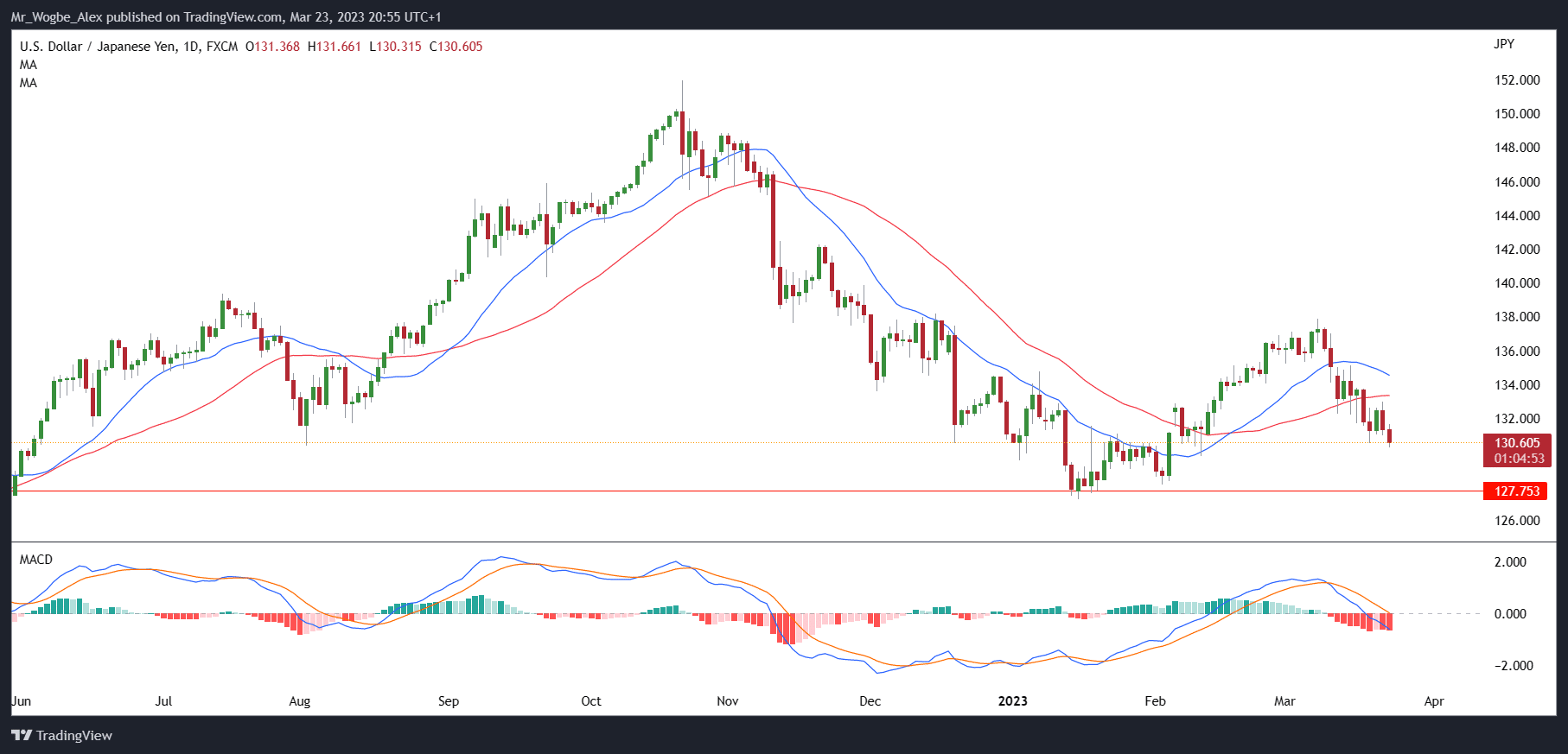 USD/JPY Remains Near Seven-Week Lows Amid Broad Dollar Weakness