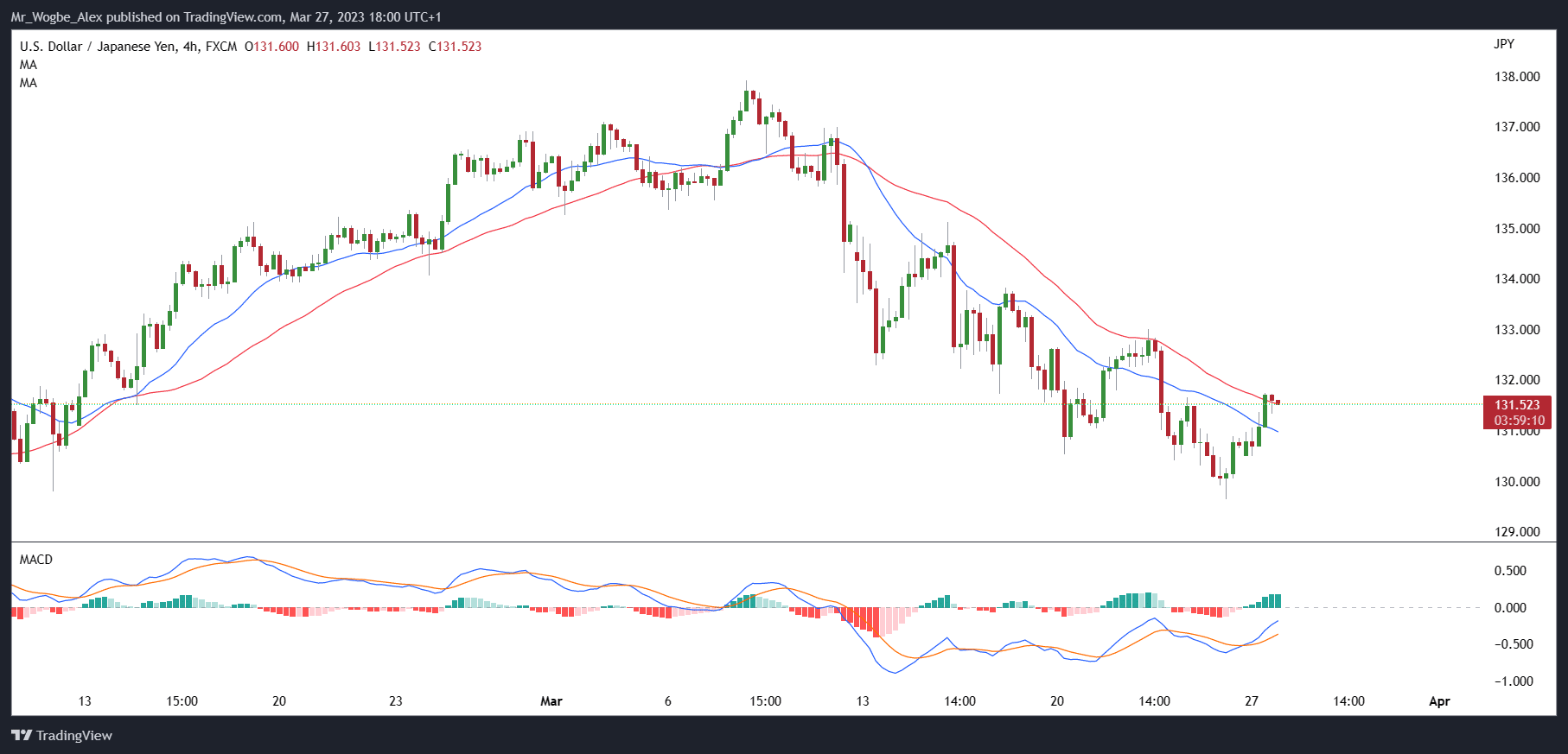 USD/JPY Sees Little Boost as Traders Begin the New Week