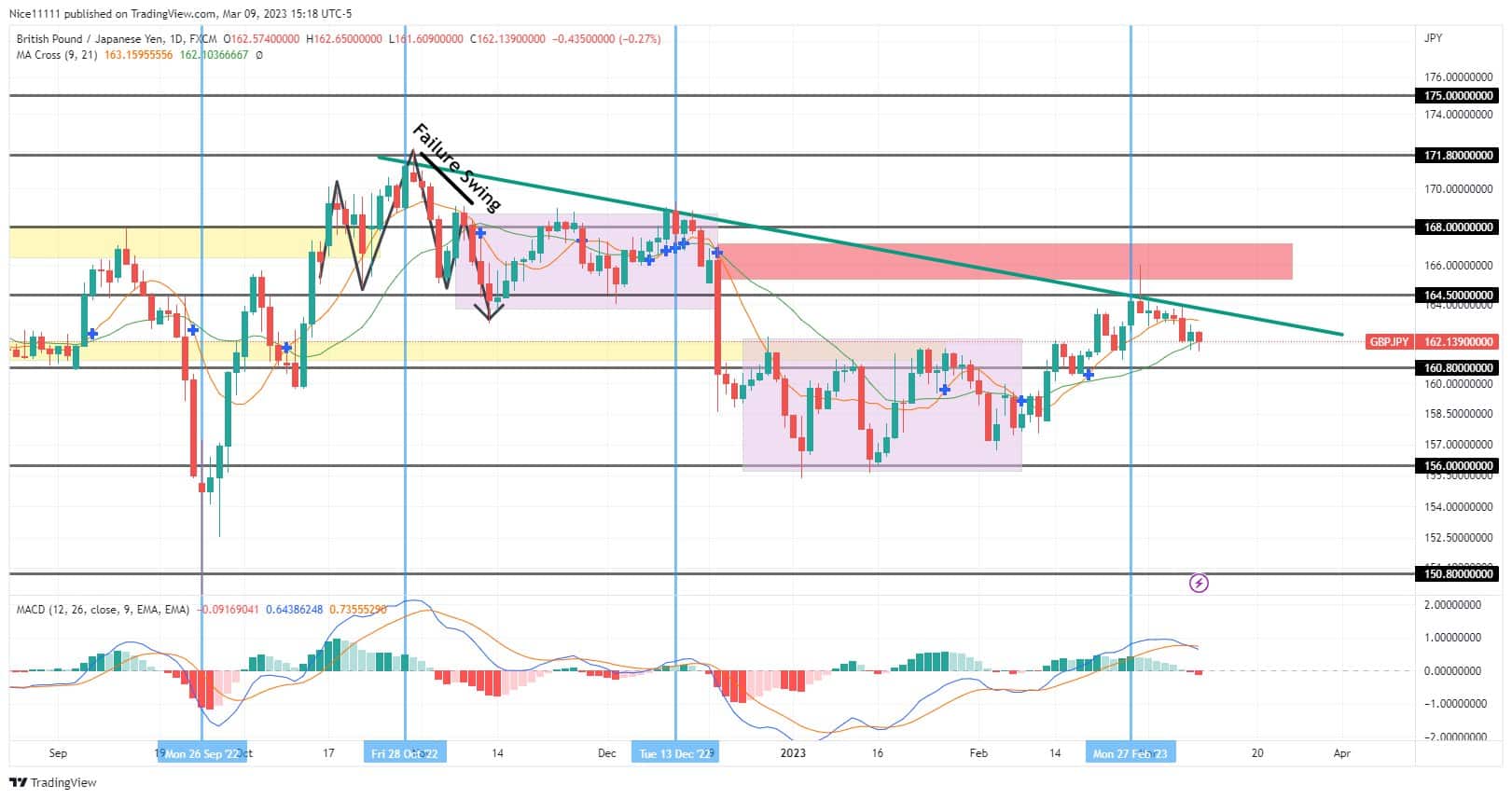 The GBPJPY Market Respects the Bearish Order Flow