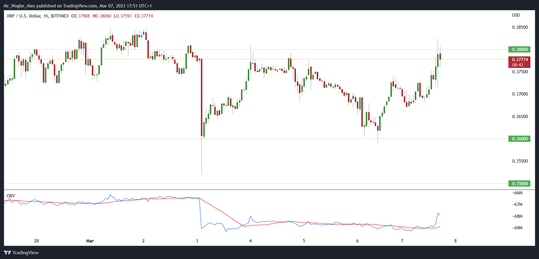 Ripple Records Gains on Tuesday Despite Broader Bearish Sentiment