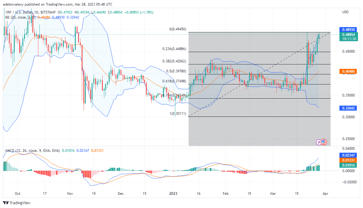 Ripple's (XRP) Price Continues to Approach the $0.5000 Threshold