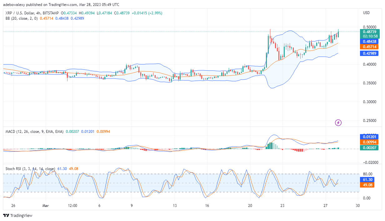 Ripple's (XRP) Price Continues to Approach the $0.5000 Threshold