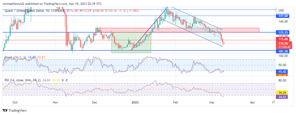 Quant Price Forecast: QNTUSD Discount Level Attracts More Buyers