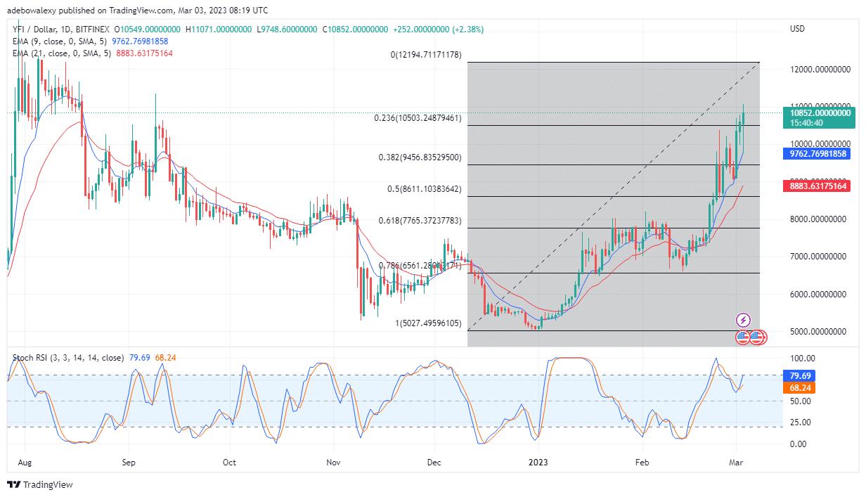 Yearn.finance (YFI) Price Progresses Towards the $11,000 Price Level