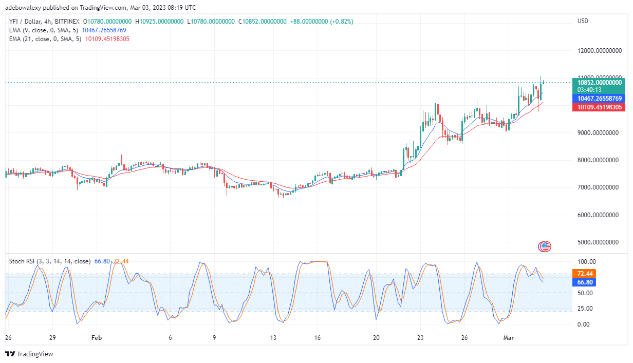 Yearn.finance (YFI) Price Progresses Towards the $11,000 Price Level