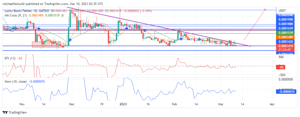 Lucky Block – Guide, Tips & Insights | Learn 2 Trade Market Prediction – Expert Analysis & Trading Tips | Learn 2 Trade: LBLOCK Buyers Anticipate a Bullish Market
