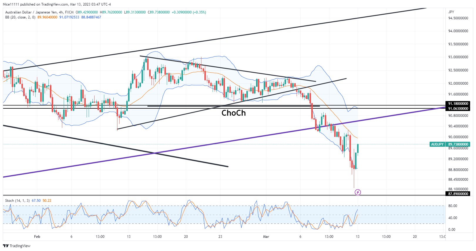 AUDJPY Experiences a Bearish Breakout