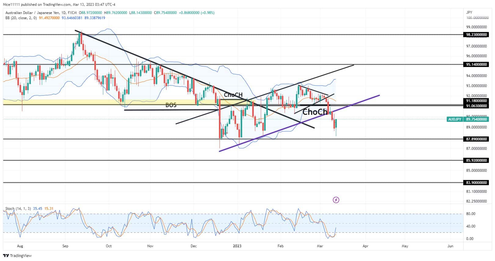 AUDJPY Experiences a Bearish Breakout