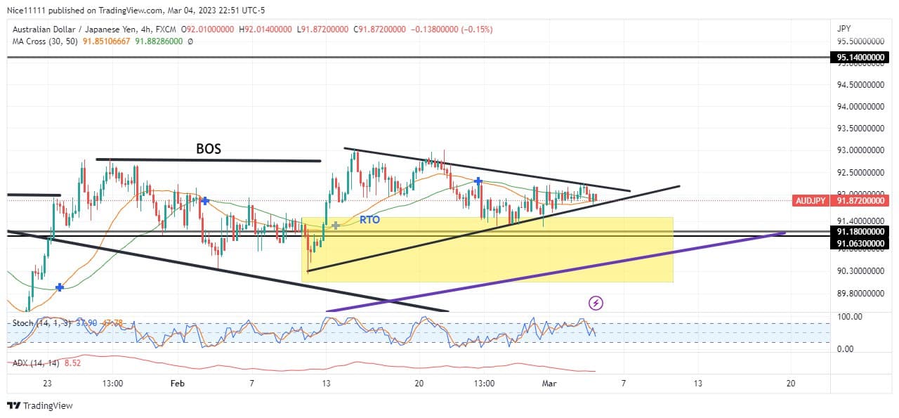 AUDJPY Reacts To A Bullish Order Block