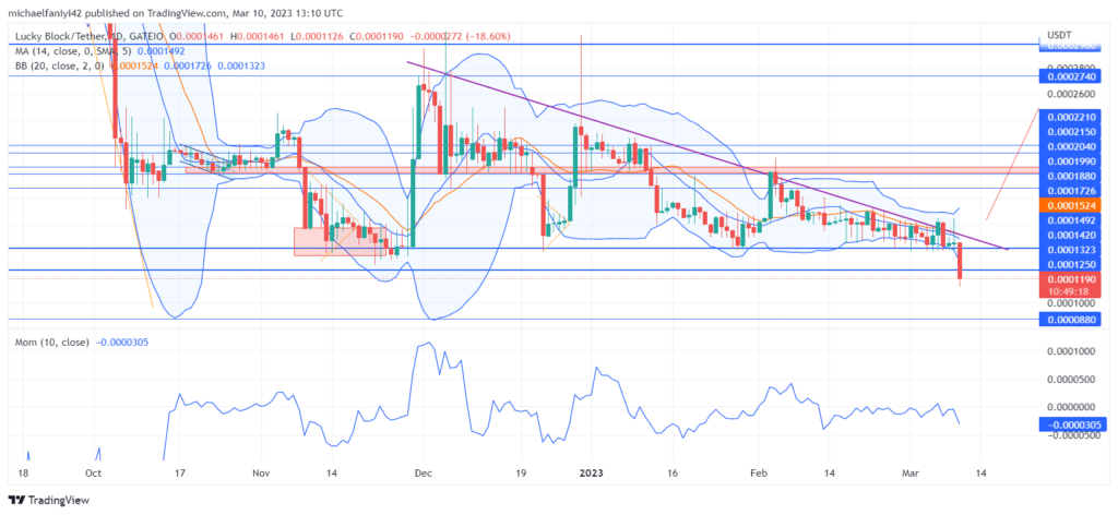 Lucky Block – Guide, Tips & Insights | Learn 2 Trade Market Prediction – Expert Analysis & Trading Tips | Learn 2 Trade: LBLOCK Expected to Rally from Lower Support to New Highs
