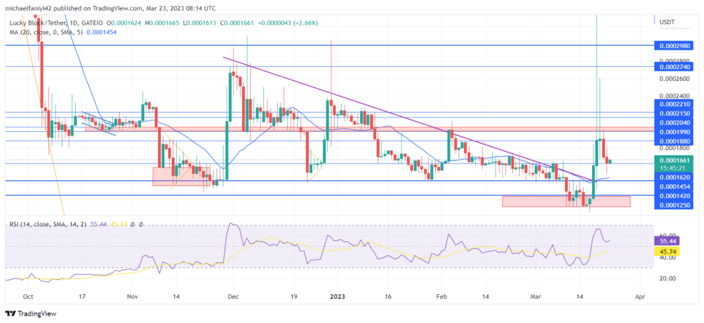 Lucky Block – Guide, Tips & Insights | Learn 2 Trade Market Prediction – Expert Analysis & Trading Tips | Learn 2 Trade: LBLOCK to Overturn Pullback with $0.0001620 Key Level