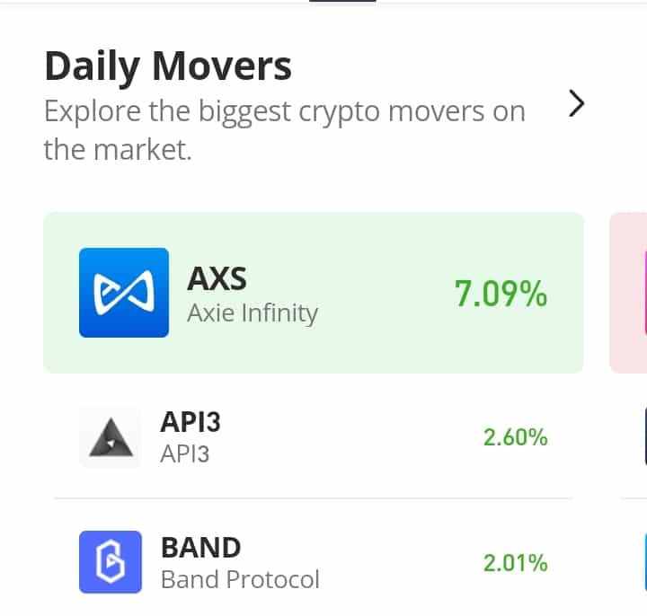 API3/USD Price Action Extends Its Moderate Gains Above the 61.80 Fibonacci Level 