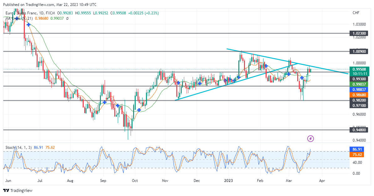 EURCHF Retests the Bearish Trendline