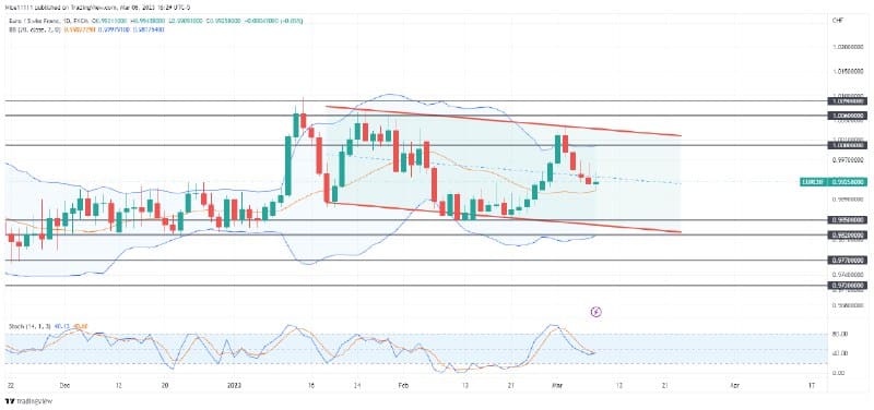 EURCHF Price Declines Towards Support Levels