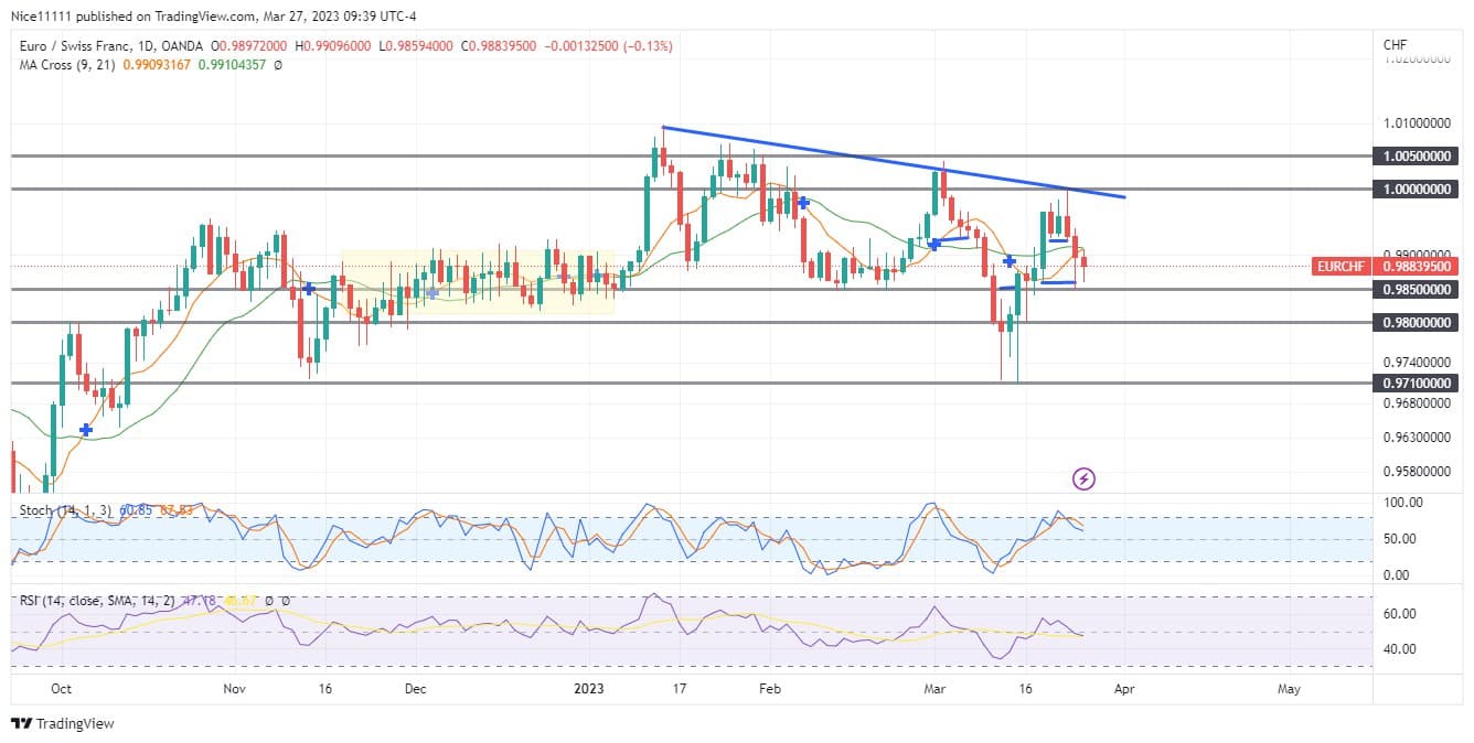 EURCHF Fails to Take Out Its Previous High